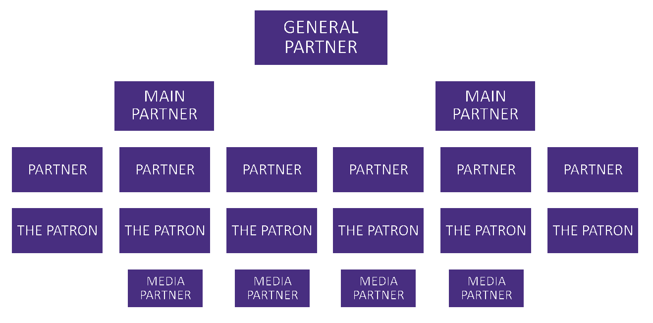 Schéma partnerů projektu